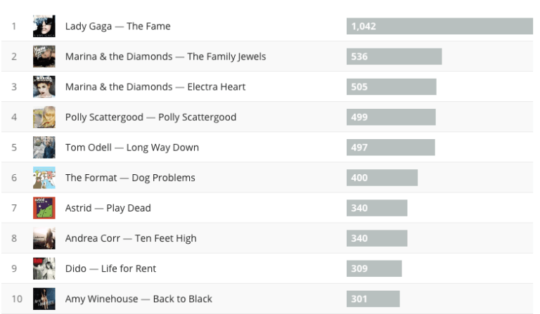 Last FM albums